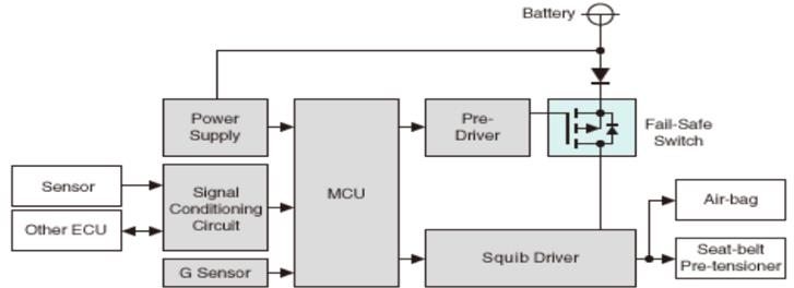 Automotive Airbag System