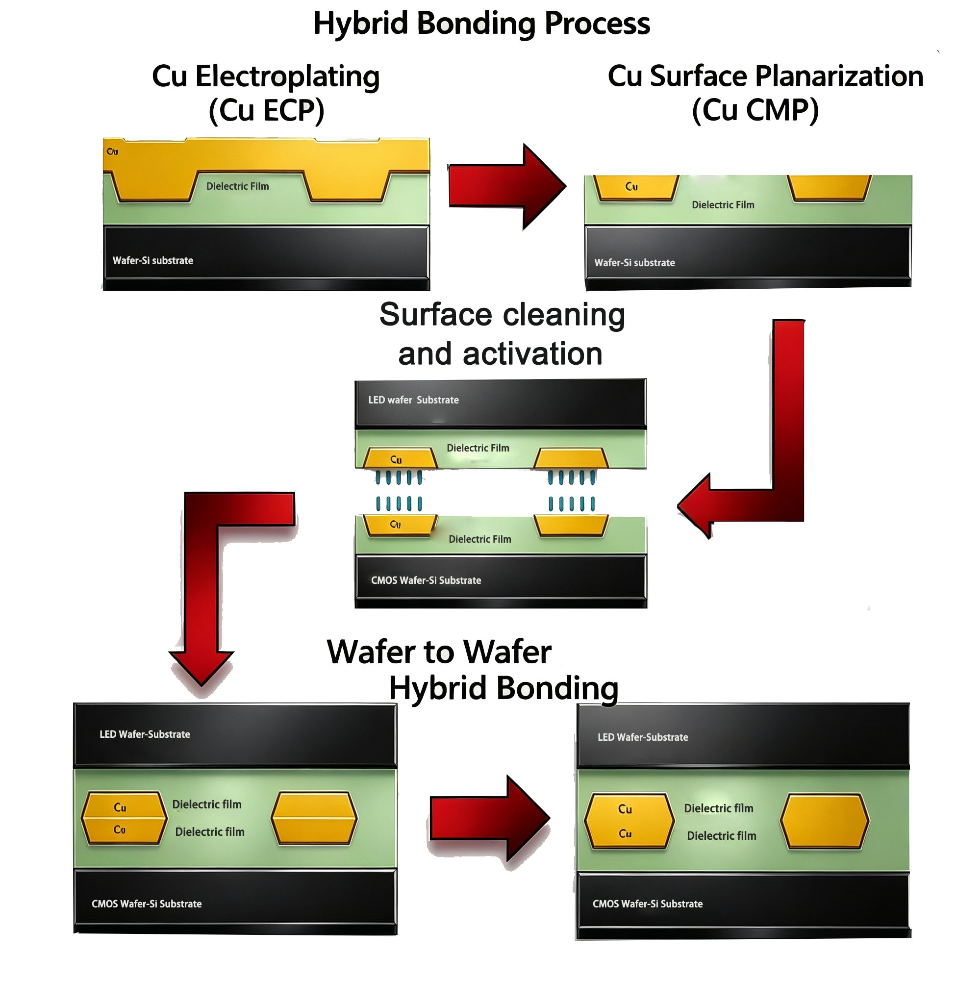 8 inch Hybrid Bonding process developed successfully in 2024