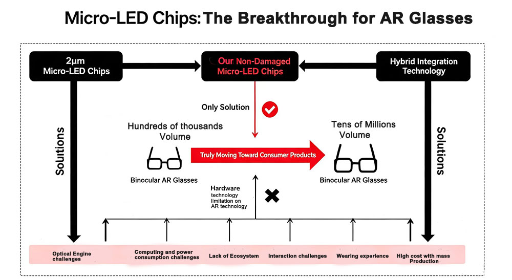 Our Micor LED damage free technology